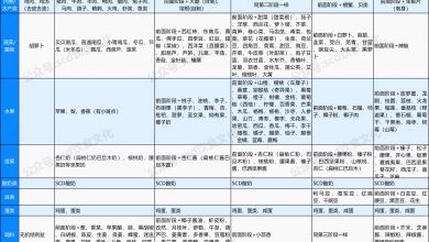 SCD饮食阶段总表的照片